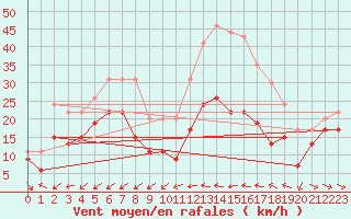 Courbe de la force du vent pour Cap Cpet (83)