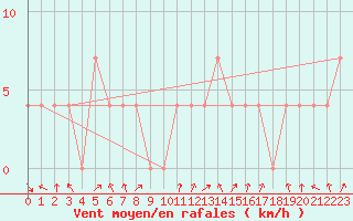 Courbe de la force du vent pour Rohrbach