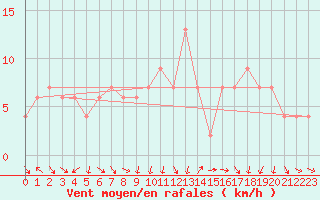 Courbe de la force du vent pour vila