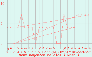 Courbe de la force du vent pour Hirschenkogel