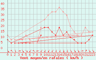 Courbe de la force du vent pour Inari Kirakkajarvi