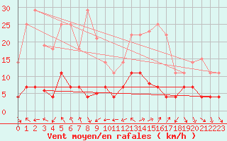 Courbe de la force du vent pour Pobra de Trives, San Mamede