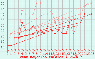 Courbe de la force du vent pour Hemavan-Skorvfjallet