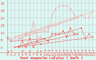 Courbe de la force du vent pour Ambrieu (01)