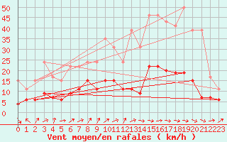 Courbe de la force du vent pour Dax (40)