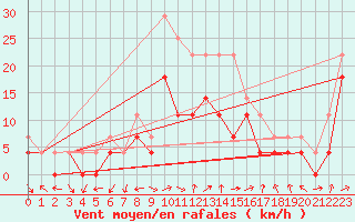 Courbe de la force du vent pour Celje