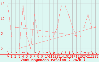 Courbe de la force du vent pour Fishbach