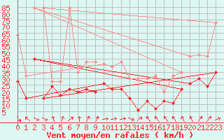 Courbe de la force du vent pour La Dle (Sw)