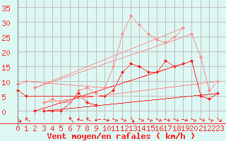 Courbe de la force du vent pour Aurillac (15)