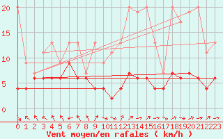 Courbe de la force du vent pour Chaumont (Sw)