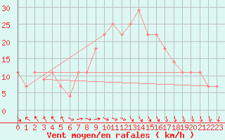 Courbe de la force du vent pour Ashqelon Port