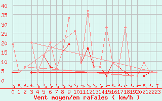 Courbe de la force du vent pour Kocaeli