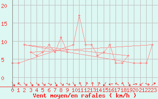 Courbe de la force du vent pour Altnaharra