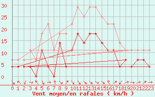 Courbe de la force du vent pour Brasov