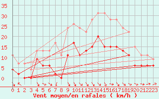 Courbe de la force du vent pour Saint-Girons (09)