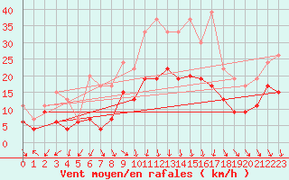 Courbe de la force du vent pour Nancy - Essey (54)