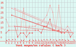 Courbe de la force du vent pour Fribourg (All)
