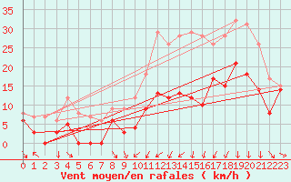 Courbe de la force du vent pour Troyes (10)