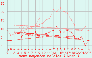 Courbe de la force du vent pour Dax (40)