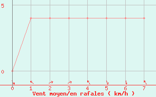 Courbe de la force du vent pour Afeq