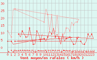 Courbe de la force du vent pour Zurich-Kloten