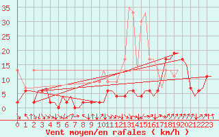 Courbe de la force du vent pour Zurich-Kloten