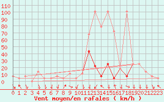 Courbe de la force du vent pour Achenkirch