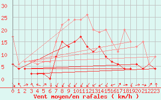 Courbe de la force du vent pour Mathod