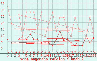 Courbe de la force du vent pour Piz Martegnas