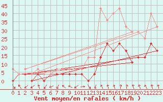 Courbe de la force du vent pour Slovenj Gradec