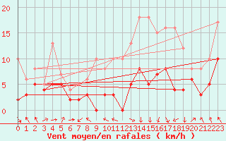 Courbe de la force du vent pour Saint-Girons (09)