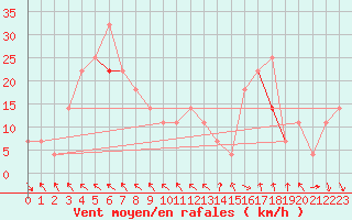 Courbe de la force du vent pour Hemavan-Skorvfjallet