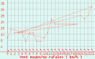 Courbe de la force du vent pour Gurteen