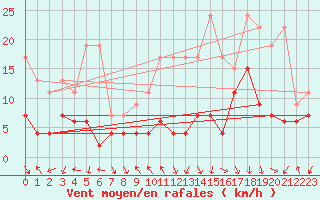 Courbe de la force du vent pour Gornergrat