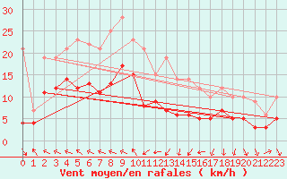 Courbe de la force du vent pour Ble / Mulhouse (68)