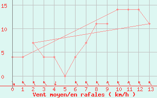 Courbe de la force du vent pour Bischofshofen