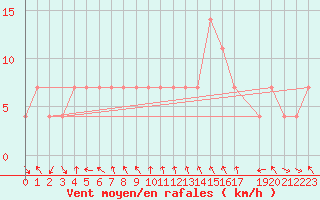 Courbe de la force du vent pour Achenkirch