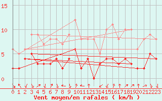 Courbe de la force du vent pour Bourg-Saint-Maurice (73)
