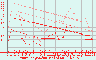 Courbe de la force du vent pour Melun (77)