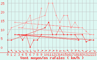 Courbe de la force du vent pour Fuengirola
