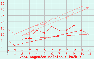 Courbe de la force du vent pour Klippeneck