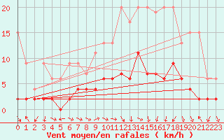 Courbe de la force du vent pour Cham