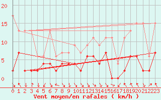 Courbe de la force du vent pour Vaduz