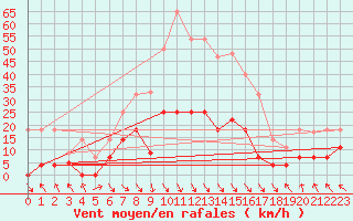 Courbe de la force du vent pour Zaragoza-Valdespartera