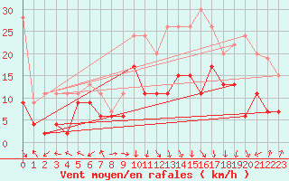 Courbe de la force du vent pour Grenoble/St-Etienne-St-Geoirs (38)