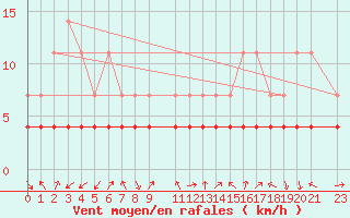 Courbe de la force du vent pour Veggli Ii