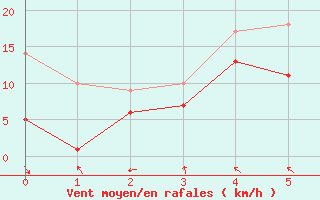 Courbe de la force du vent pour Klippeneck