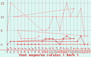 Courbe de la force du vent pour Douelle (46)