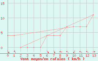 Courbe de la force du vent pour Reichenau / Rax