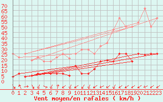 Courbe de la force du vent pour Liarvatn